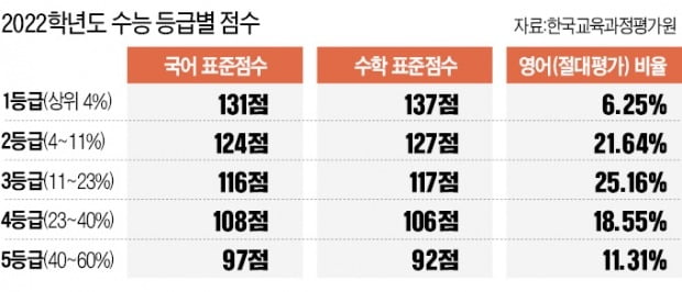 국어·수학 표준점수 대폭 상승…SKY 당락, 국어에서 갈린다