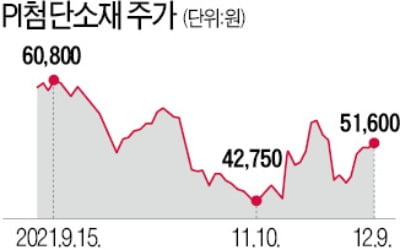 PI필름 가격 인상 소식에 PI첨단소재 이달 10%↑