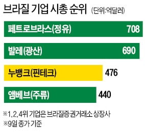 버핏·손정의 '찜' 누뱅크…美데뷔 직후 시총 500억弗