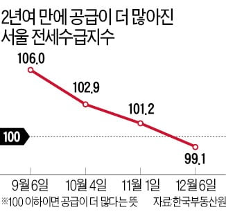 전세시장도 2년만에 공급 > 수요