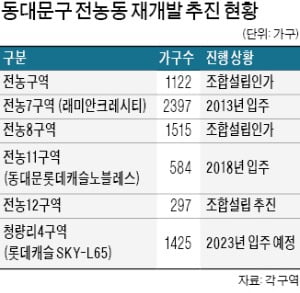 '청량리역 개발 수혜' 전농 8·12구역 조합설립