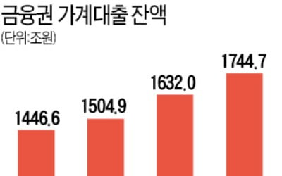 가계대출 증가액 115조→87조로 조인다