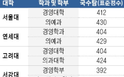 대성학원, 주요대학 정시 예상 합격선 공개…서울대 의대 430점, 연·고대 경영 404점