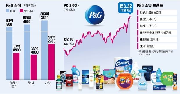 '131년 배당 귀족株' P&G 다시 보자