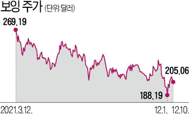 "베이징올림픽 호재…보잉, 내년 날아오를 것"