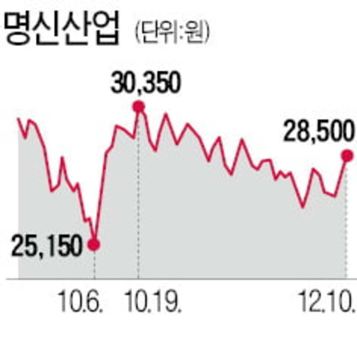 테슬라 올라탄 명신산업 반등…전기차시대 성장성 주목 | 한국경제