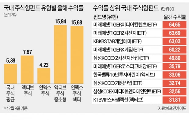 올 주식형 카지노 토토 수익률…'액티브'가 '인덱스' 두 배 앞섰다