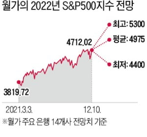 "올해 같은 상승장 어렵지만…S&P500 최고 5300"