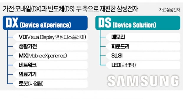 삼성 'DX'부문 출범…CES서 혁신제품 쏟아낸다