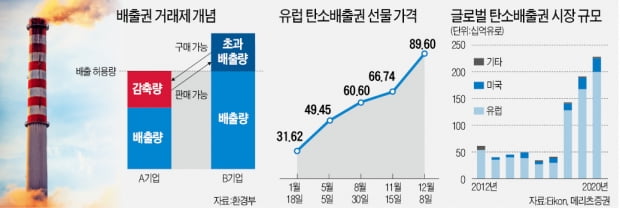 올 두배 오른 탄소배출권, 내년 더 뜨거워진다