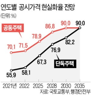 대선 다가오자…與 "공시가 올라도 재산세 부담 늘리지 않겠다"