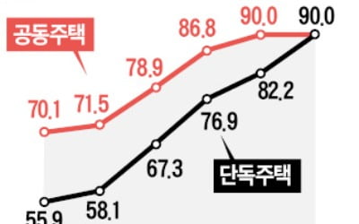 대선 다가오자…與 "공시가 올라도 재산세 부담 늘리지 않겠다"