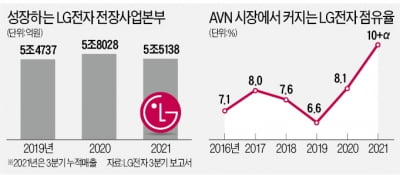 공급망 경쟁력 높인 LG전자, 전장 시장서 존재감 커졌다