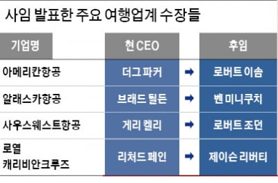 항공·호텔 살아나자 한숨 돌린 여행업계…수장들 줄줄이 교체