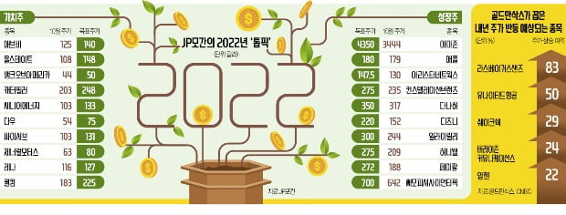 GM, 내년에도 강세…부진했던 디즈니·아마존 '성장주 톱픽'