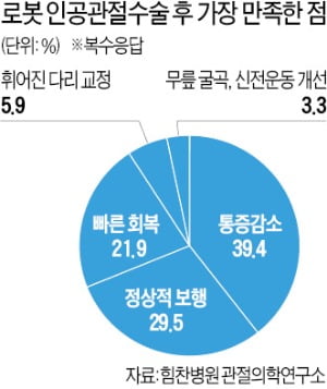 무릎에 달린 '新노년의 꿈' 로봇 인공관절수술로 이룬다