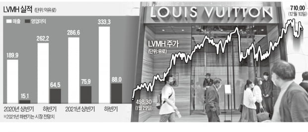 "명품株 LVMH 몸값 더 치솟는다"