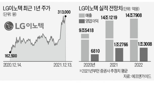 LG이노텍이 보여준 '박스권 탈출의 조건'