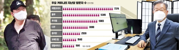 보수 성향 커뮤니티인 에펨코리아에서 구매운동이 일어났던 ‘천안함 모자’를 쓴 윤석열 국민의힘 대선 후보(왼쪽). 2030세대가 주로 이용하는 디시인사이드 ‘이재명 갤러리’에 직접 글을 올리며 인증 사진을 찍은 이재명 더불어민주당 대선 후보.  더팩트/민주당 제공 