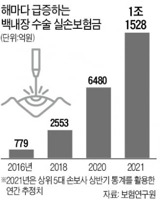 뿔난 보험사 '백내장' 수술과의 전쟁 선포