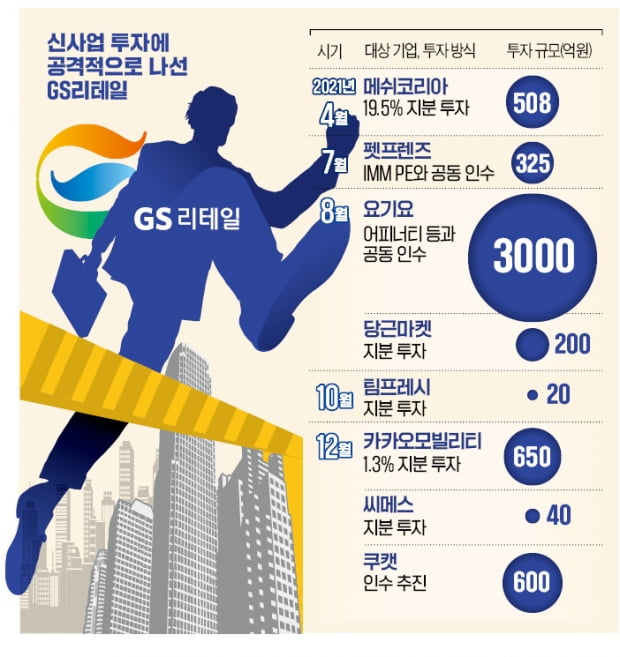 [마켓인사이트] 이번엔 쿠캣…'M&A 대식가' 된 GS리테일