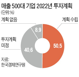 기업 절반 "내년 투자계획 없거나 못 세웠다"