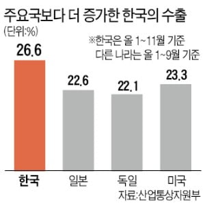 獨·日 수출 22% 늘 때, 韓은 26%↑