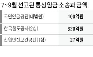 기재부 '공공기관 예산편성 지침' 변경하자···철도公·국민연금 "임금 줄어든다" 아우성