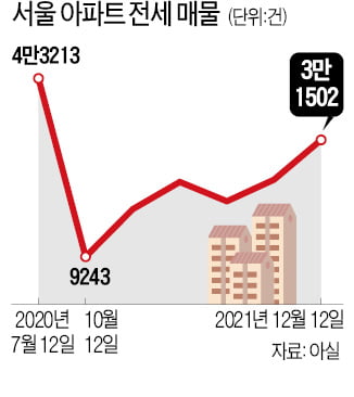 전세 쌓이는 서울…16개월 만에 '최다'