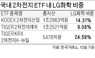 LG엔솔 상장 여파…LG화학 매물 쏟아지나