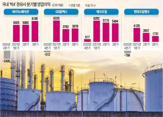 정유사, 극적 반등…"올 영업이익 7兆"