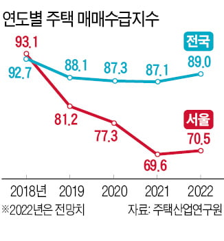 "정부 주택공급·수요 예측 실패…내년에도 집값 상승 지속될 것"