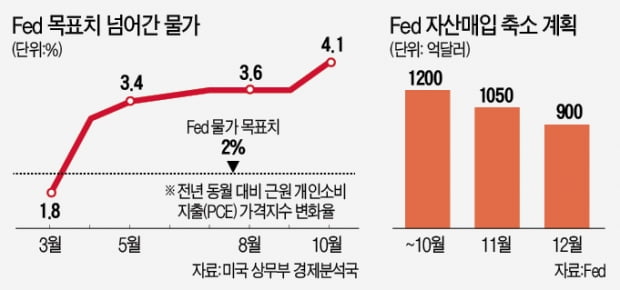 올해 마지막 FOMC…Fed '매파 변신' 예고