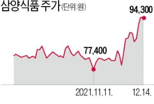 가격인상 약발…기운 차린 식품株