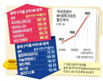 하이브도 한땐 'NR株'…올해 500% 뛴 종목도