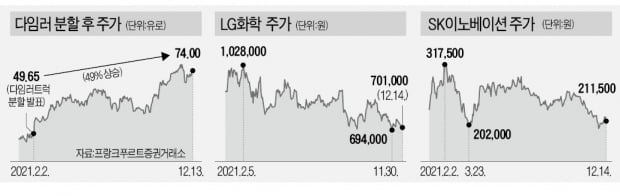 똑같은 분할인데…다임러 뛰고 LG화학 기고