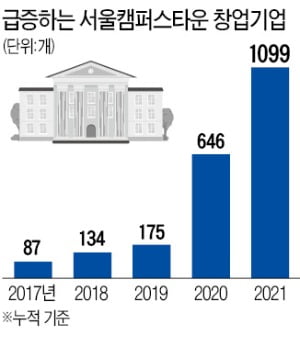 서울캠퍼스타운 벤처들 '폭풍 성장'