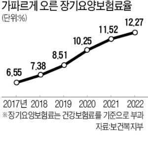 내년 장기요양보험료 또 오른다