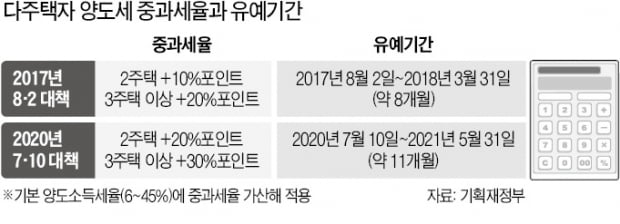 與 양도세 중과 유예, 靑·政 반대에 '진통' 예고