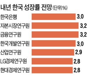 "내년 최대위협은 금리상승…가계·자영업 부실 우려"