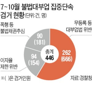 [단독]자영업자에 年5000% 高利 뜯은 사채업자들