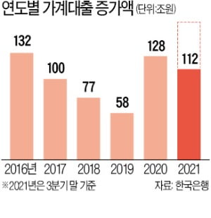 가계부채 등 금융규제도 정치권 압박에 '오락가락' 