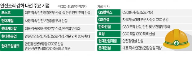 "중대재해법 시범케이스 될라"…기업, 안전조직 강화·CSO 임용