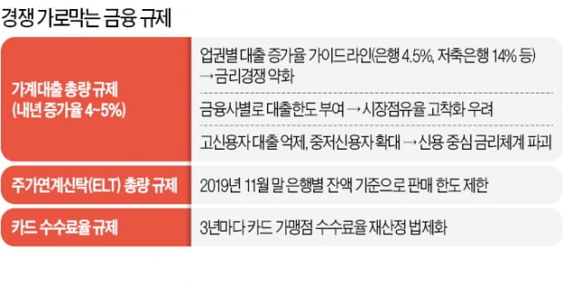 대출도 신탁도 "이만큼만 팔아라"…금융사 성장판 틀어막는 '新관치'