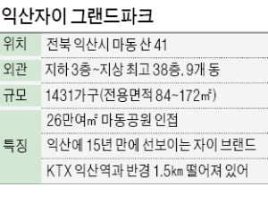 GS건설 '익산자이 그랜드파크' 이달 공급…공원 품고 스카이라운지 갖춘 고급 단지