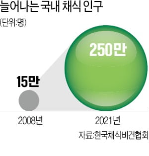 "250만 채식인 잡아라"…농심, 비건식당 연다