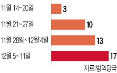 병상 없이 대기하다가 한달여만에 46명 사망