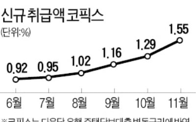 코픽스 '역대 최대폭' 상승…주담대 금리 또 오를 듯