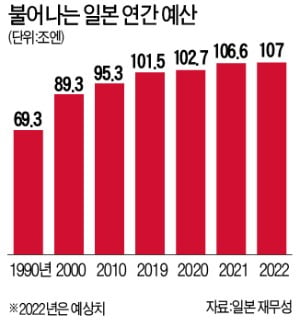 日 내년 예산 107조엔…10년 연속 '사상 최대'