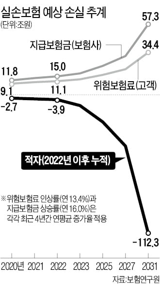 이대로 가면…실손보험 10년간 100兆대 적자